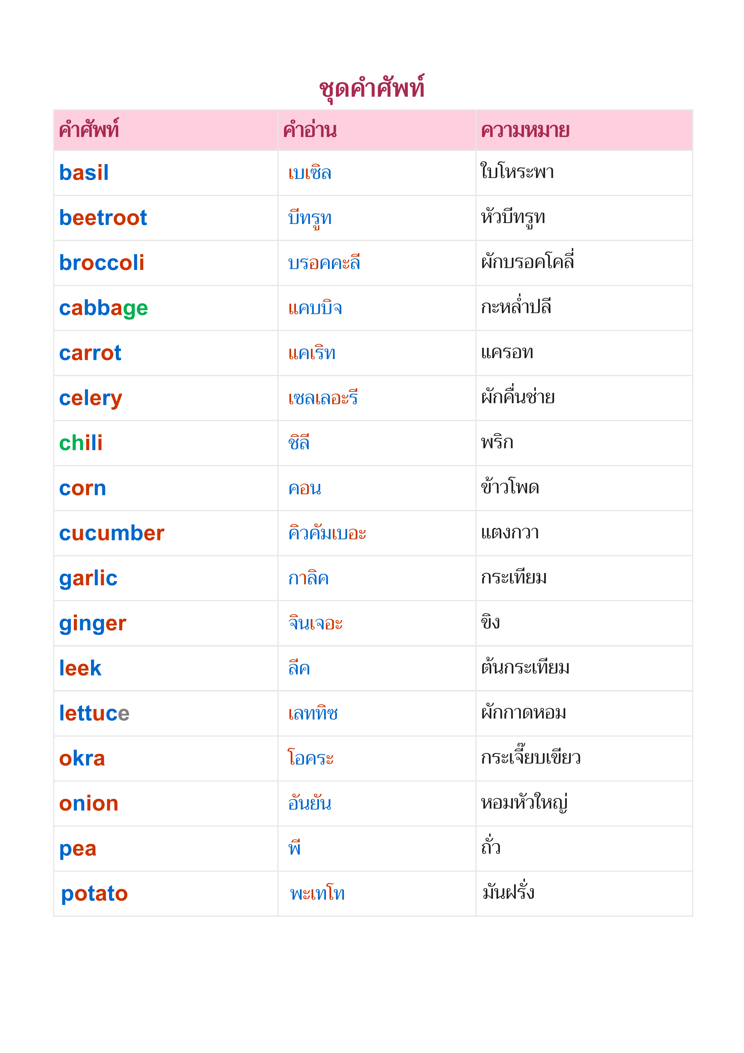 คำศัพท์ภาษาอังกฤษจัดชุดรูปแบบตารางและคอลัมน์